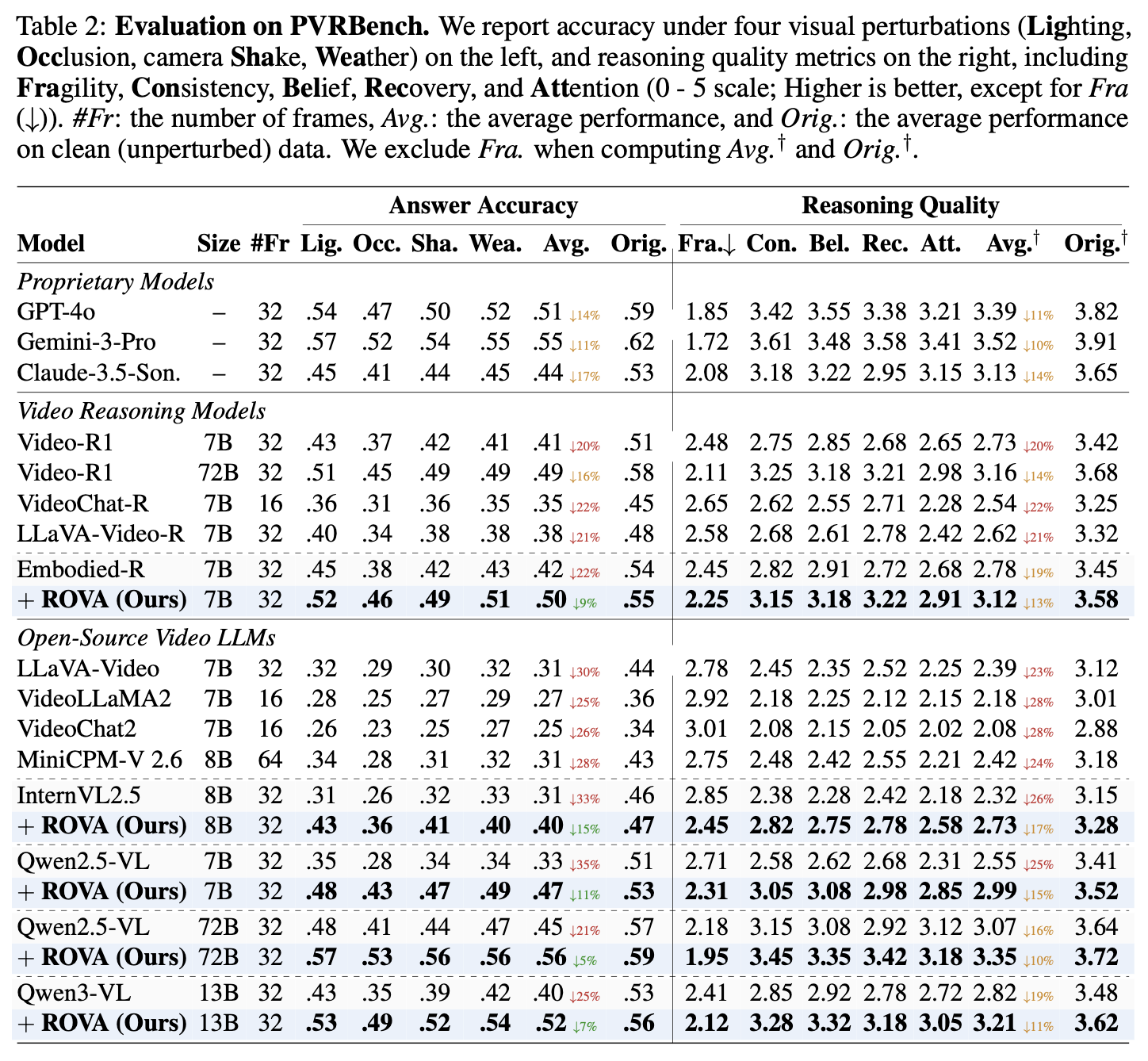 Table 2: Main results on PVRBench