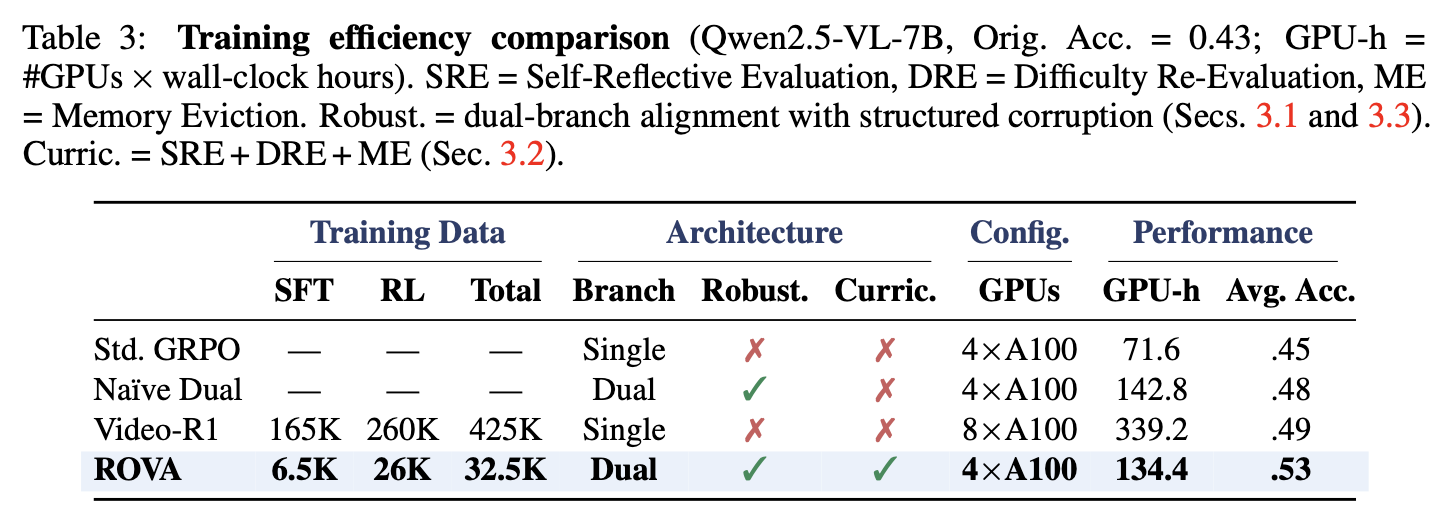 Table 3: Efficiency comparison