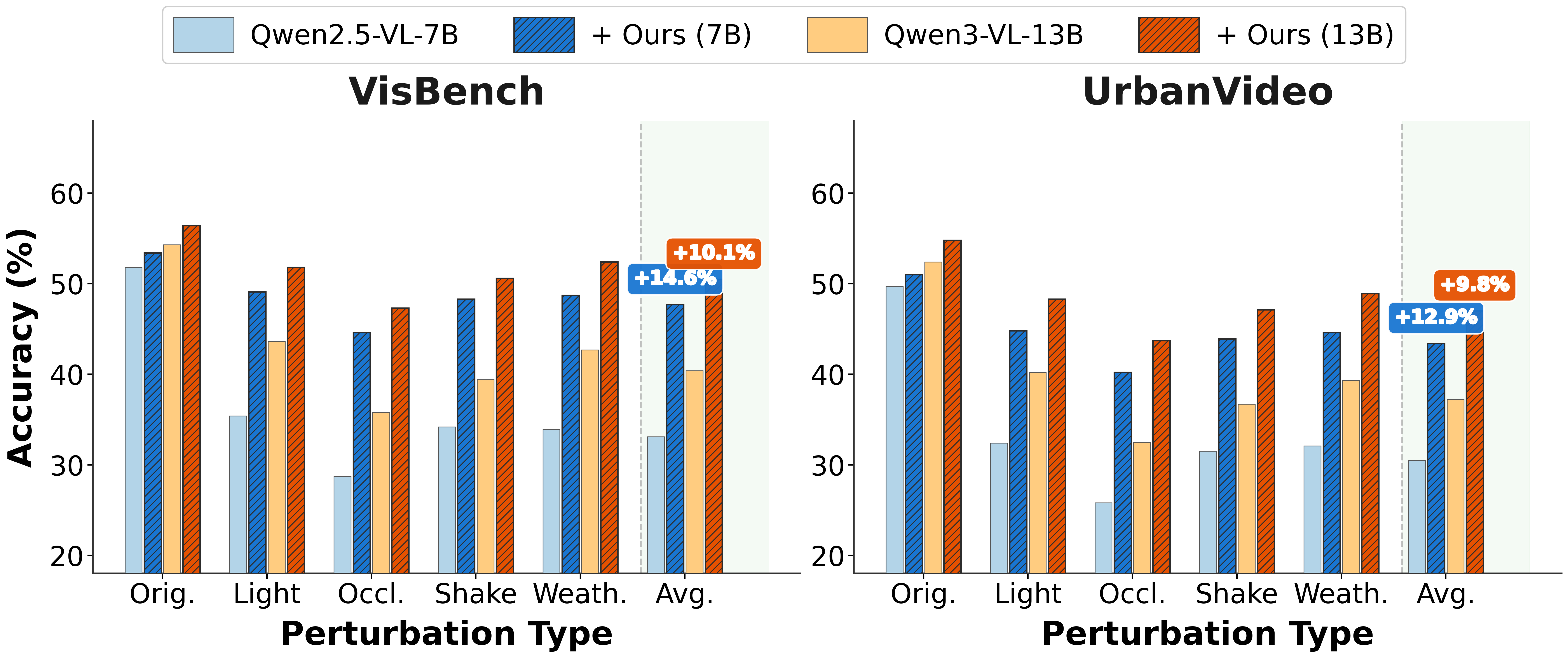 Figure 19: VisBench and UrbanVideo results