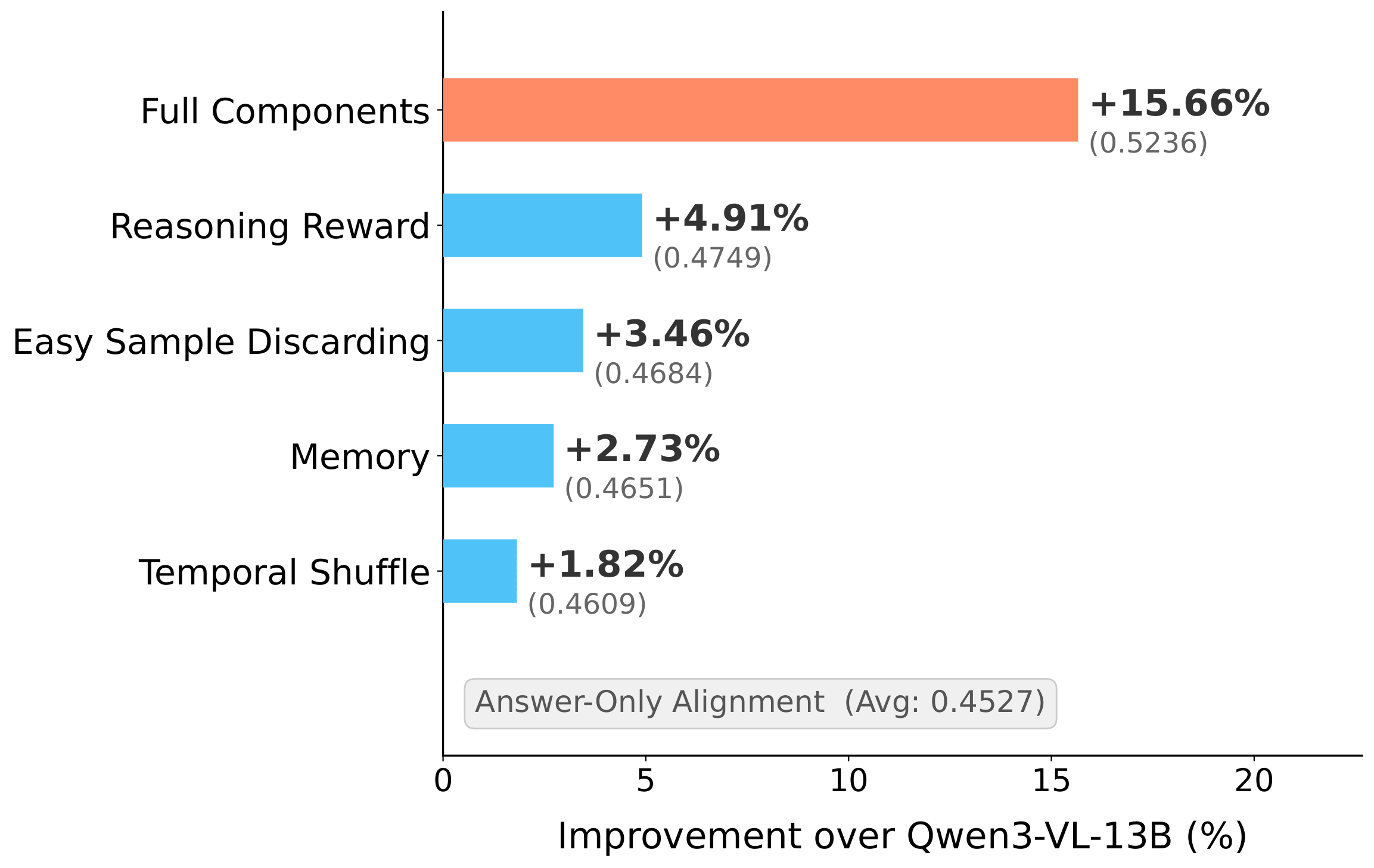 Figure 5a: Component ablation